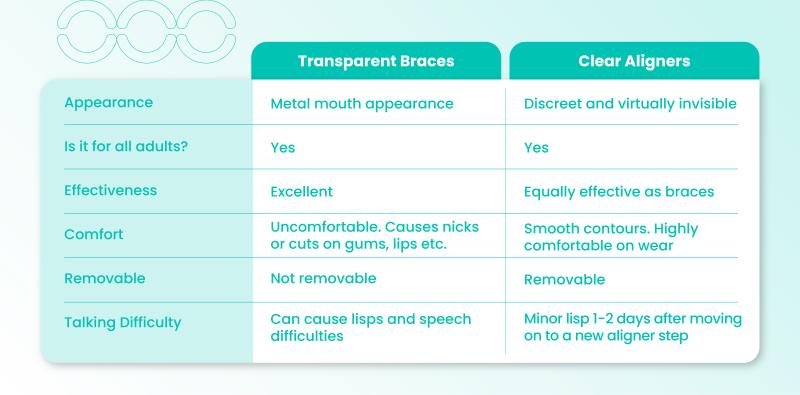 transparent braces or ceramic baces vs. clear aligners in a comparison table. Differences betwueen braces and clear aligners in appearance, efectiveness, comfort, etc.