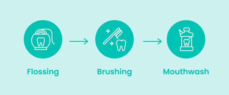 Flossing, brushing and mouthwash are the three steps to ideal oral hygiene